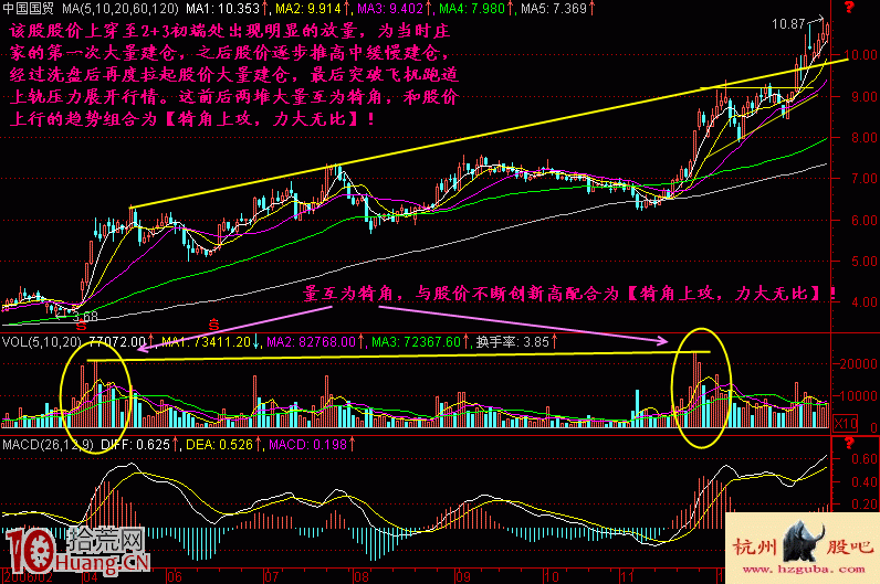 圖解什麼是犄角上攻放量買入形態 圖解什麼是犄角上攻放量買入形態,拾荒網