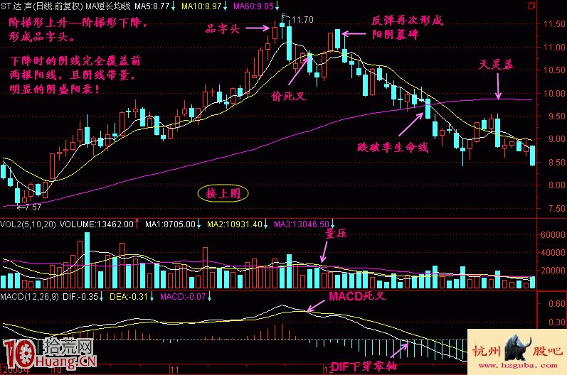 品字頭三K線組合見頂形態賣出法實戰案例圖解 品字頭三K線組合見頂形態賣出法實戰案例圖解,拾荒網