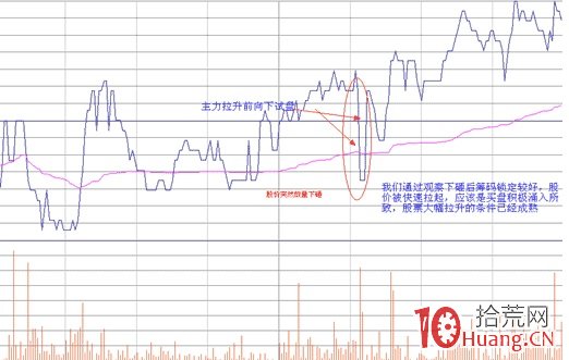 股票經典見底形態研究圖解（十三）：底部分時之試盤波(上),拾荒網