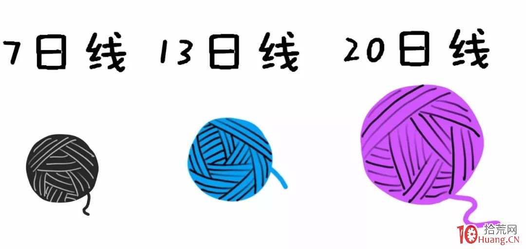 7日、13日、20日線結合的三均線買賣法!這個傻瓜交易法勝率竟然有87%!(圖解) 7日、13日、20日線結合的三均線買賣法!這個傻瓜交易法勝率竟然有87%!(圖解),拾荒網