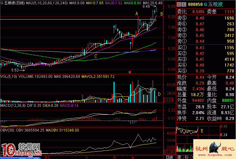 圖解什麼是半年托底部確認買股形態,拾荒網