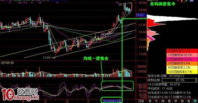 股票從高位往下跌到反彈的籌碼成本分析圖解,拾荒網