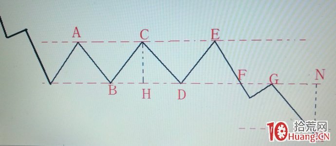 股票技術形態畫線圖解:矩形 股票技術形態畫線圖解:矩形,拾荒網