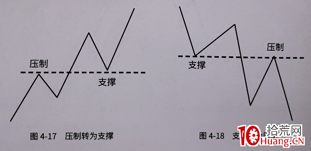 趨勢線技術之:支撐位、壓力位如何演變?(圖解) 趨勢線技術之:支撐位、壓力位如何演變?(圖解),拾荒網