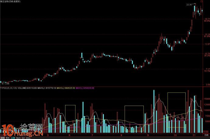 高手進階之炒股大V的成交量交易系統(圖解) 高手進階之炒股大V的成交量交易系統(圖解),拾荒網