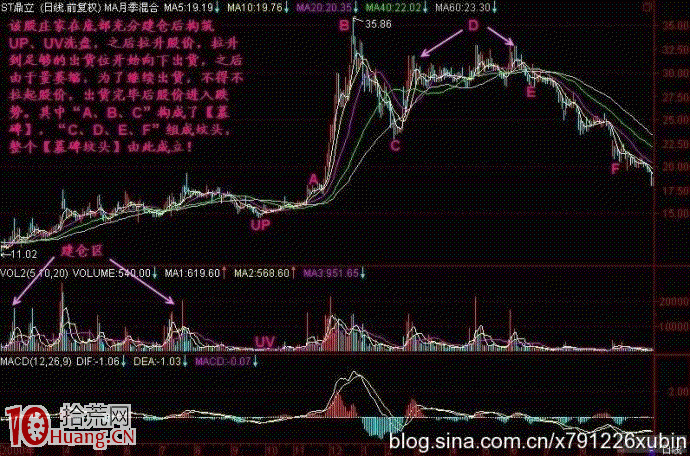 新股民看見這種墓碑墳頭K線形態要趕緊賣出(圖解) 新股民看見這種墓碑墳頭K線形態要趕緊賣出(圖解),拾荒網