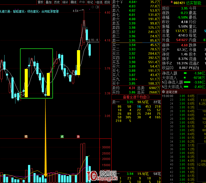 低吸埋伏模式，看穿K線圖形背後的本質（圖解）,拾荒網