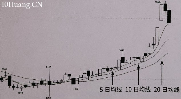 均線的使用方法,你知道多少?(圖解) 均線的使用方法,你知道多少?(圖解),拾荒網