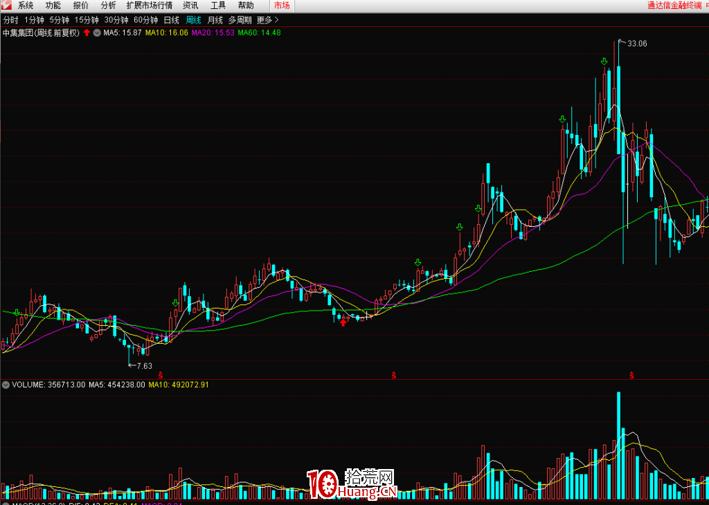 股票後浪成交量超前浪的買股技巧(圖解) 股票後浪成交量超前浪的買股技巧(圖解),拾荒網