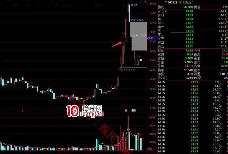 作手江南穩定盈利的低吸戰法教程 9：半路低吸戰法之下影線低吸戰法（圖解）,拾荒網