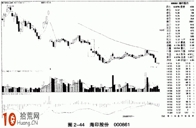 圖解雙K線組合形態的炒股技巧:二次跳空陰線 圖解雙K線組合形態的炒股技巧:二次跳空陰線,拾荒網