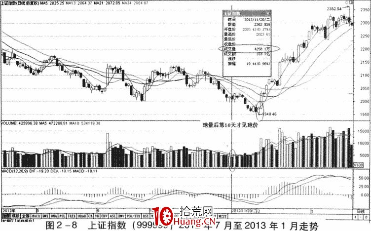 成交量的含義及成交量分析(圖解) 成交量的含義及成交量分析(圖解),拾荒網