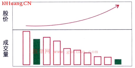 怎麼看價量配合與價量背離(圖解) 怎麼看價量配合與價量背離(圖解),拾荒網