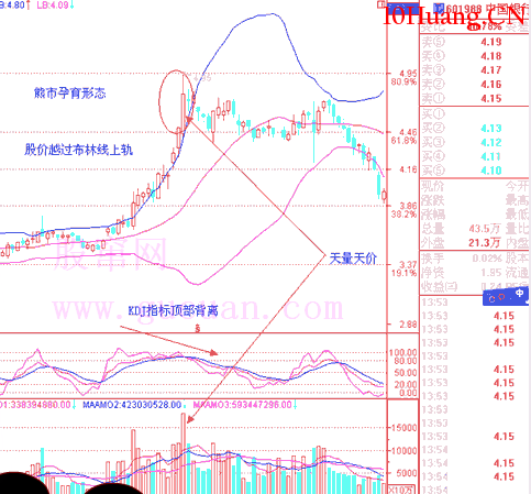 經典K線信號頭部形態研究(六):熊市孕育形(圖解) 經典K線信號頭部形態研究(六):熊市孕育形(圖解),拾荒網