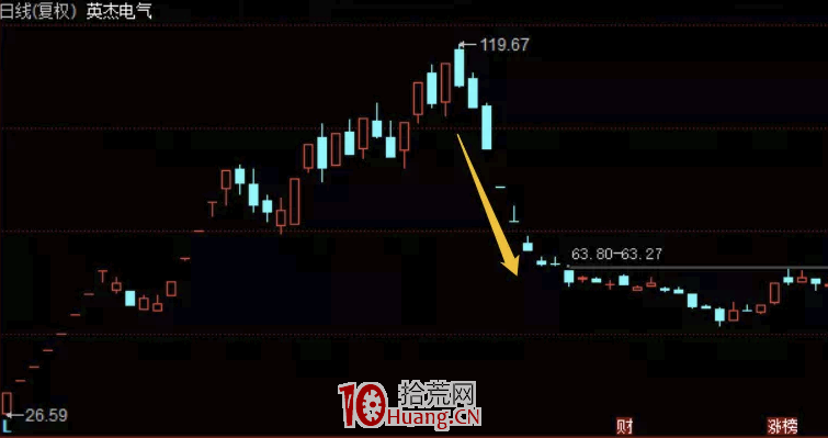 莊股規律特征：學會這一招，遠離狗莊 深度教程（圖解）,拾荒網