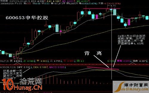 圖解MACD底背離的波段操作技巧,拾荒網