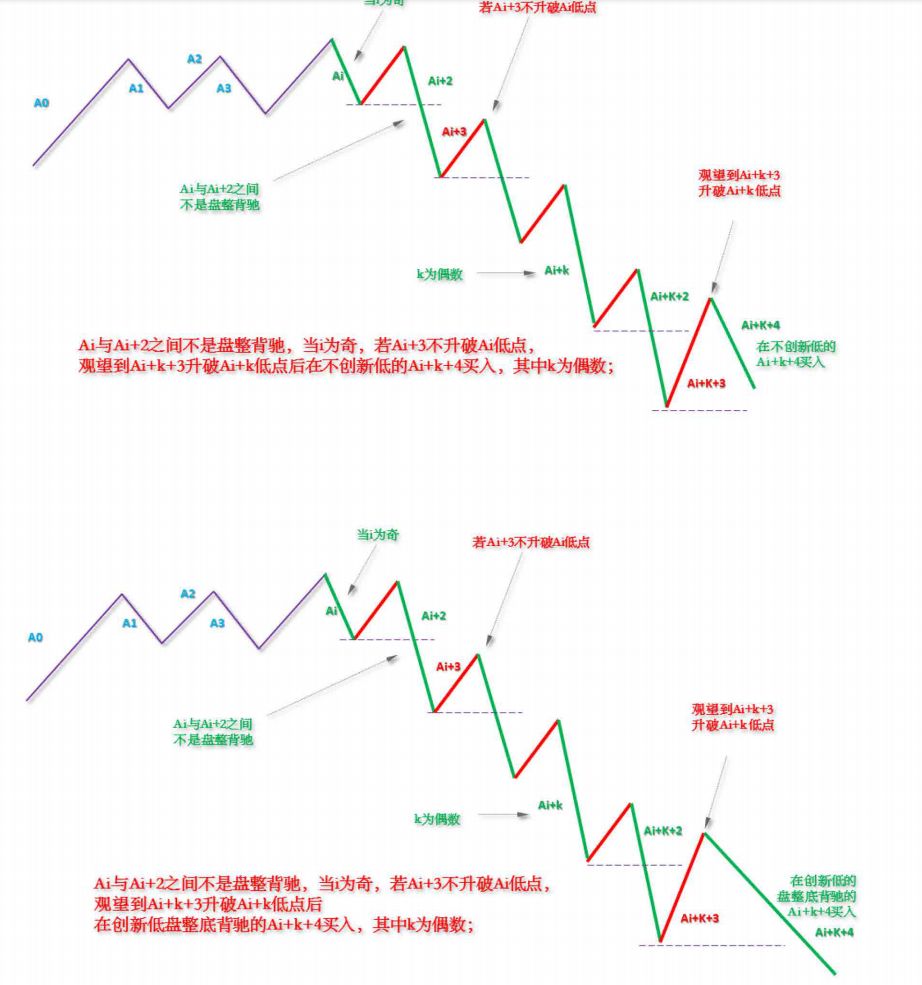 《纏論108課》39:同級別分解再研究(同級別分解篇) 《纏論108課》39:同級別分解再研究(同級別分解篇),拾荒網