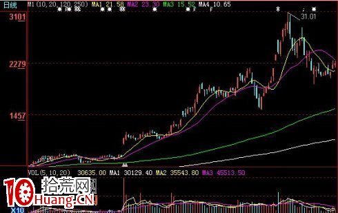 圖解七種形態看清盤面強勢特征，逢低買入,拾荒網