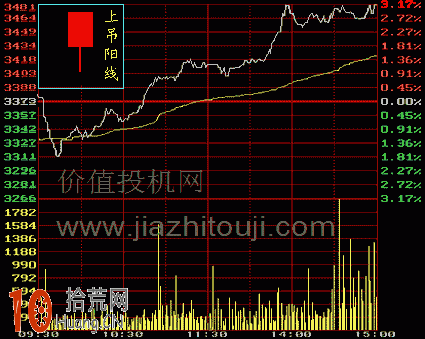圖解上吊陽線K線的分時圖看盤技巧 圖解上吊陽線K線的分時圖看盤技巧,拾荒網