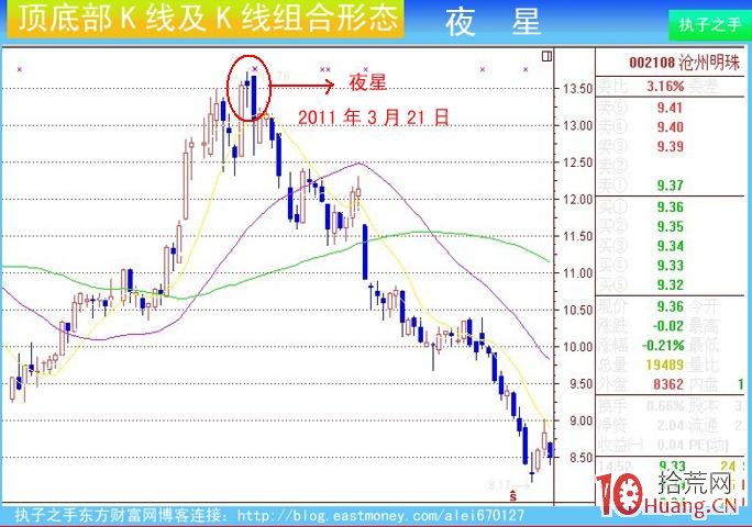 頂部K線及組合:黃昏之星(圖解) 頂部K線及組合:黃昏之星(圖解),拾荒網