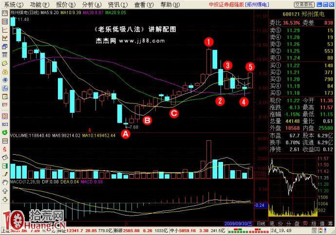 低吸戰法（5）：月線低吸,拾荒網