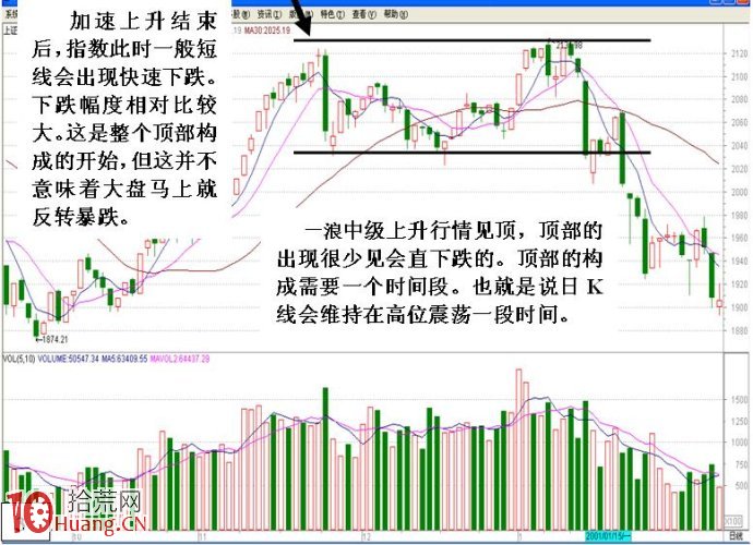 大盤中級上升行情從開始到結束的特征分析圖解（2）,拾荒網