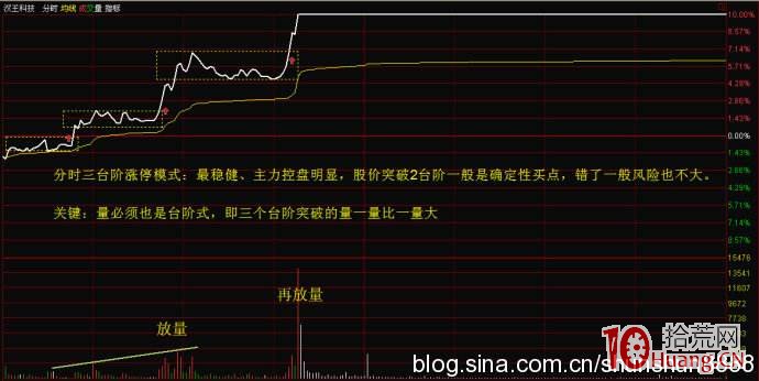 個股的分時線精確買入法,拾荒網