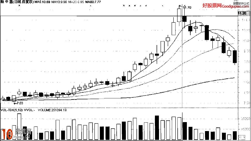 止跌K線組合形態看盤技巧圖解,拾荒網