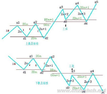 《纏論108課》20:纏中說禪走勢中樞級別擴張及第三類買賣點,中樞、走勢類型和買賣點篇 《纏論108課》20:纏中說禪走勢中樞級別擴張及第三類買賣點,中樞、走勢類型和買賣點篇,拾荒網