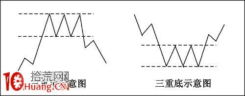 股票價格形態快速入門圖解：三重頂和三重底,拾荒網