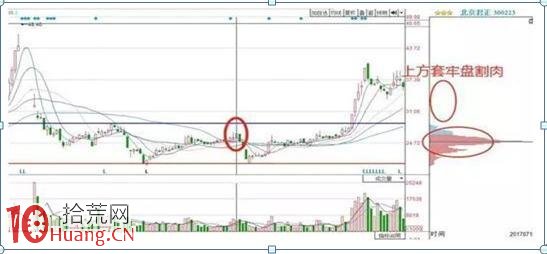 如何看股票底部籌碼是否集中?(圖解) 如何看股票底部籌碼是否集中?(圖解),拾荒網