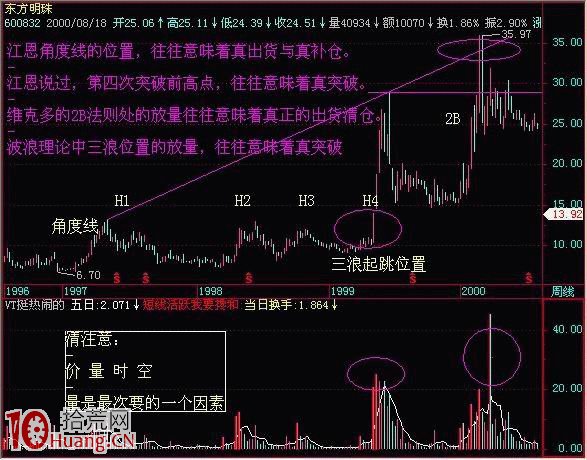 成交量決定價格走勢(圖解) 成交量決定價格走勢(圖解),拾荒網