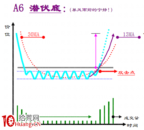 趨勢線技術之：底部反轉形態大全（圖解）,拾荒網