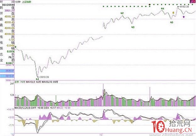 《纏論108課》59：圖解分析示范四（線段概念出現之前的走勢實例講解篇）,拾荒網