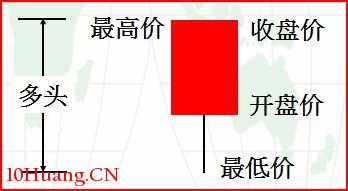 單根K線的多空心理變化解構（圖解）,拾荒網