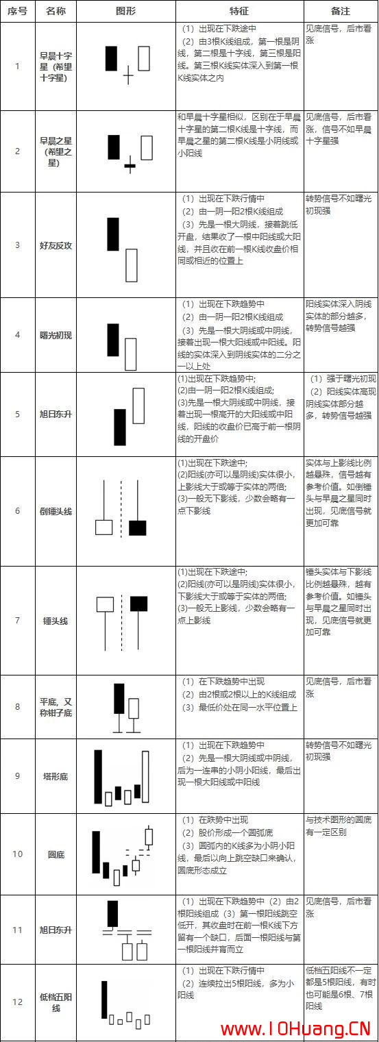 底部反轉K線形態組合匯總表（圖解）,拾荒網