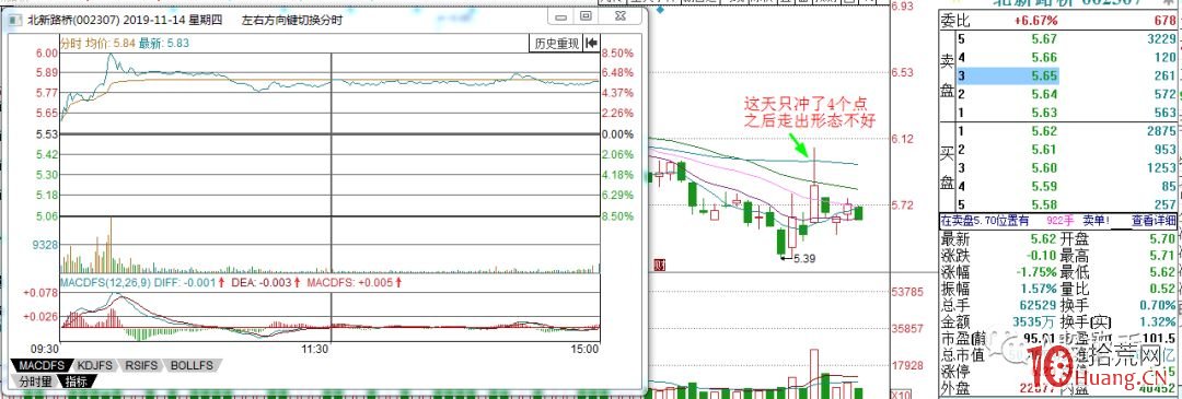 低位長上影的分時走勢探討與選股技巧（圖解）,拾荒網
