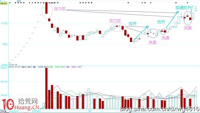 圖解股票加速拉升階段的K線圖形,拾荒網