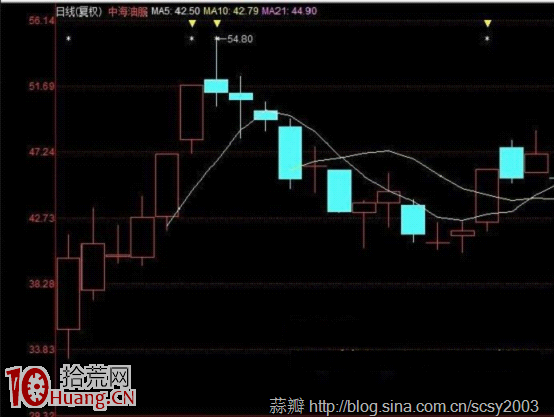 圖解如何用黃金分割率預判股票的上漲空間與上漲價位 圖解如何用黃金分割率預判股票的上漲空間與上漲價位,拾荒網