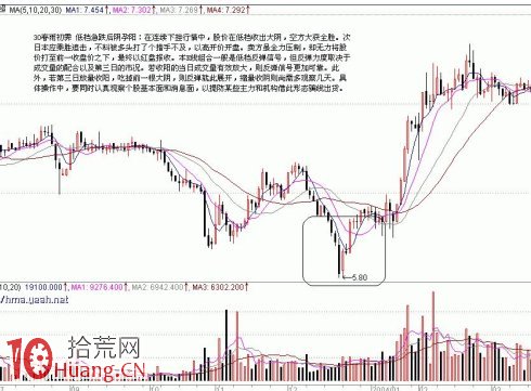 底部K線組合買股信號(2) 底部K線組合買股信號(2),拾荒網