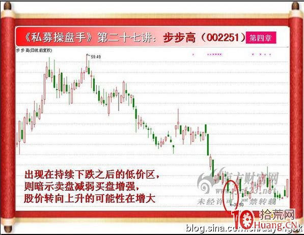 《私募操盤手》培訓第二十七講：長下影十字星（圖解）,拾荒網