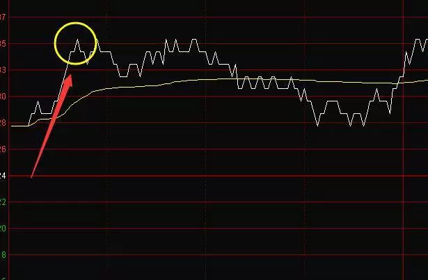日內交易高拋低吸的兩個重點位置（圖解）,拾荒網