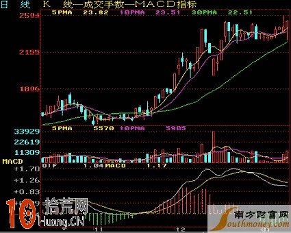 常見底部K線組合形態看盤技巧圖解 常見底部K線組合形態看盤技巧圖解,拾荒網
