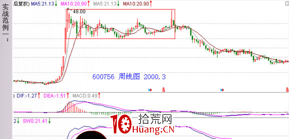 經典K線信號頭部形態研究(十五):矩形頂(圖解) 經典K線信號頭部形態研究(十五):矩形頂(圖解),拾荒網