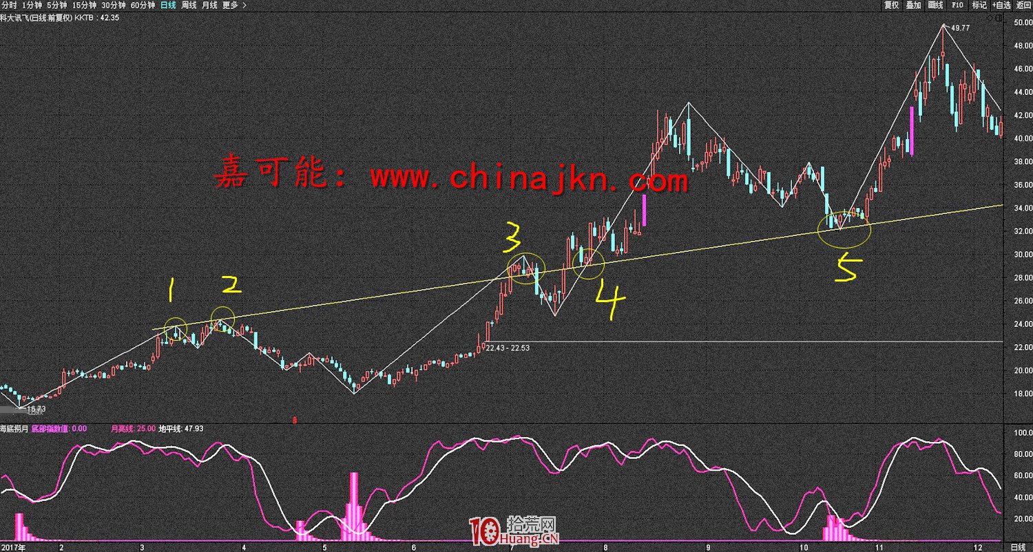 趨勢線畫線分析的精髓(圖解) 趨勢線畫線分析的精髓(圖解),拾荒網