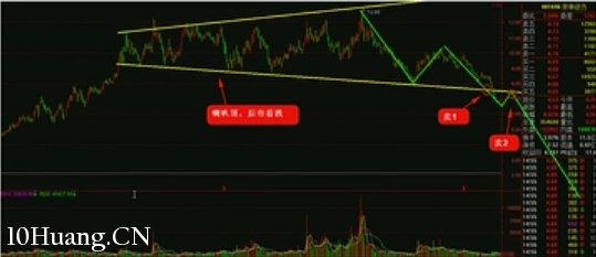 K線圖高手進階教程71:喇叭頂戰法(圖解) K線圖高手進階教程71:喇叭頂戰法(圖解),拾荒網