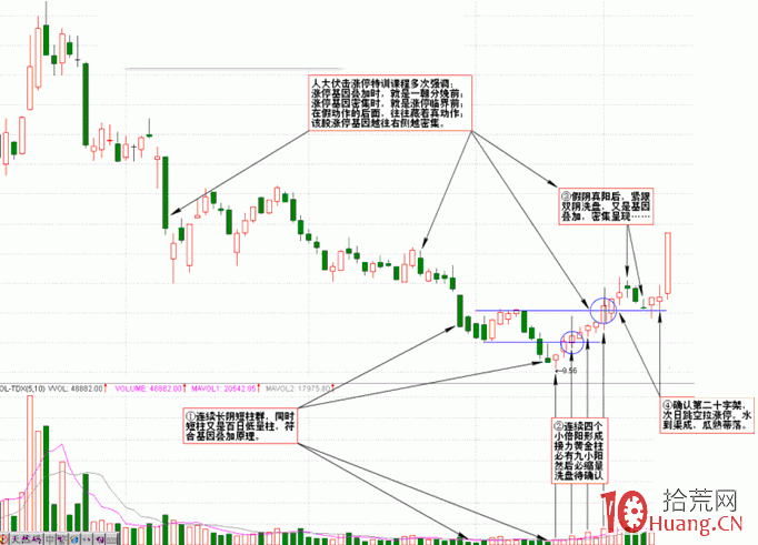 圖解股票成交量臥龍抬頭形態的放量倍漲 圖解股票成交量臥龍抬頭形態的放量倍漲,拾荒網