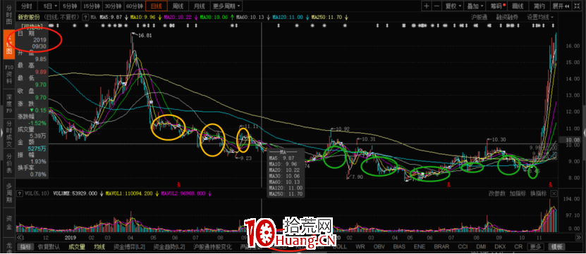 如何做莊股呢?(圖解) 如何做莊股呢?(圖解),拾荒網