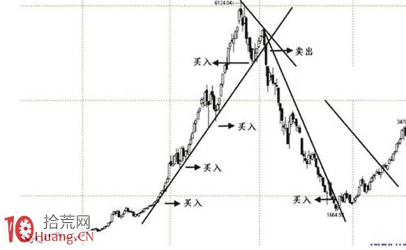 老股民炒股九賺一虧，因為懂判斷趨勢線的買點和賣點（圖解）,拾荒網