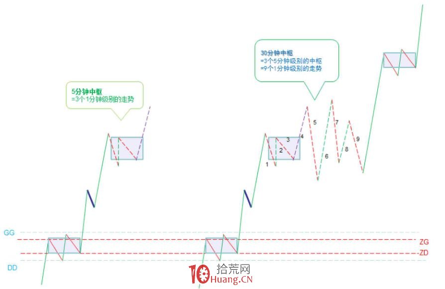 《纏論108課》33:走勢的多義性(同級別分解篇) 《纏論108課》33:走勢的多義性(同級別分解篇),拾荒網